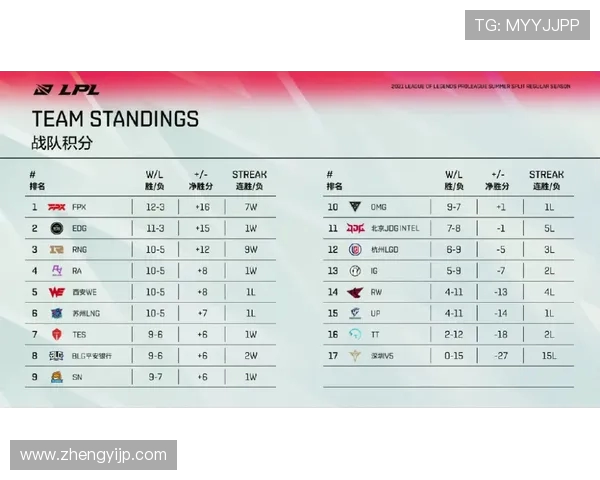 国际邀请赛最新积分榜FPX凭借93分稳居第一名引发关注